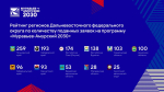 Почти 100 заявок подано из Забайкалья на четвертый поток программы «Муравьев-Амурский 2030»