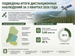 ПОДВЕДЕНЫ ИТОГИ ДИСТАНЦИОННЫХ НАБЛЮДЕНИЙ ЗА 3 КВАРТАЛ 2026 ГОДА